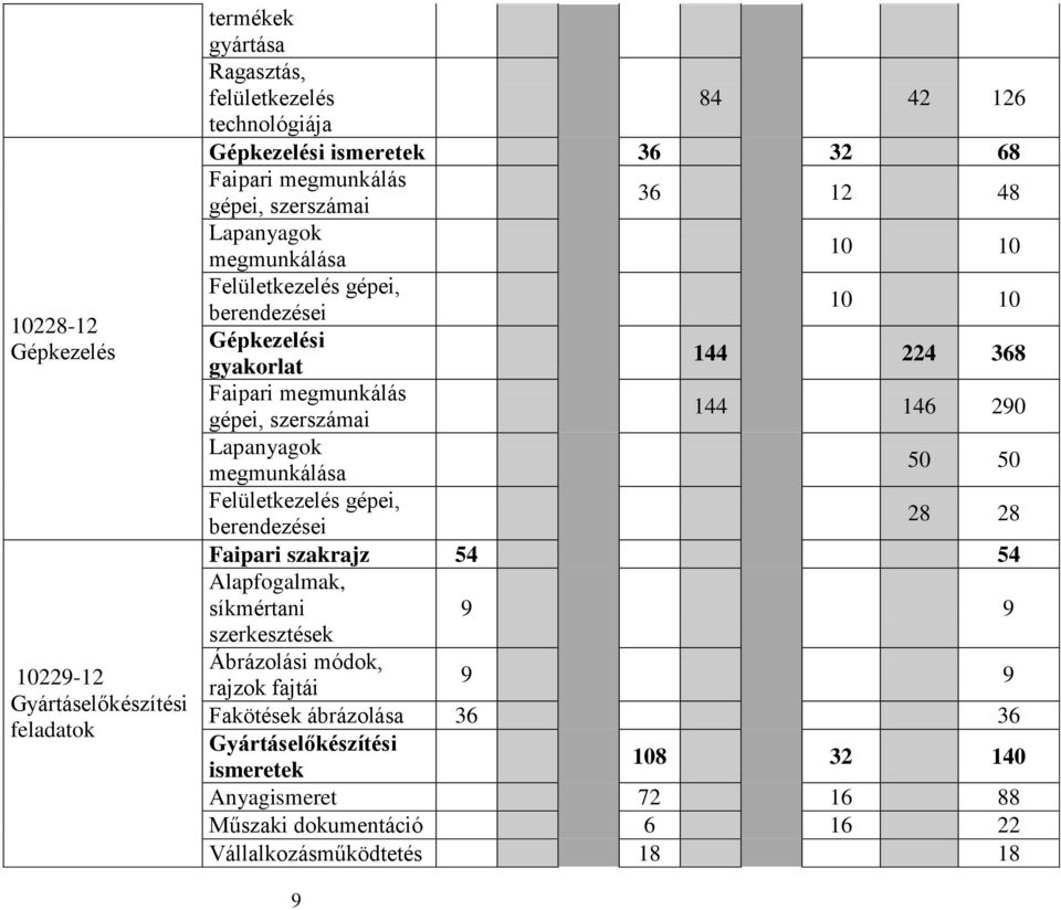 szerszámai 144 146 290 Lapanyagok megmunkálása 50 50 Felületkezelés gépei, berendezései 28 28 Faipari szakrajz 54 54 Alapfogalmak, síkmértani 9 9 szerkesztések Ábrázolási