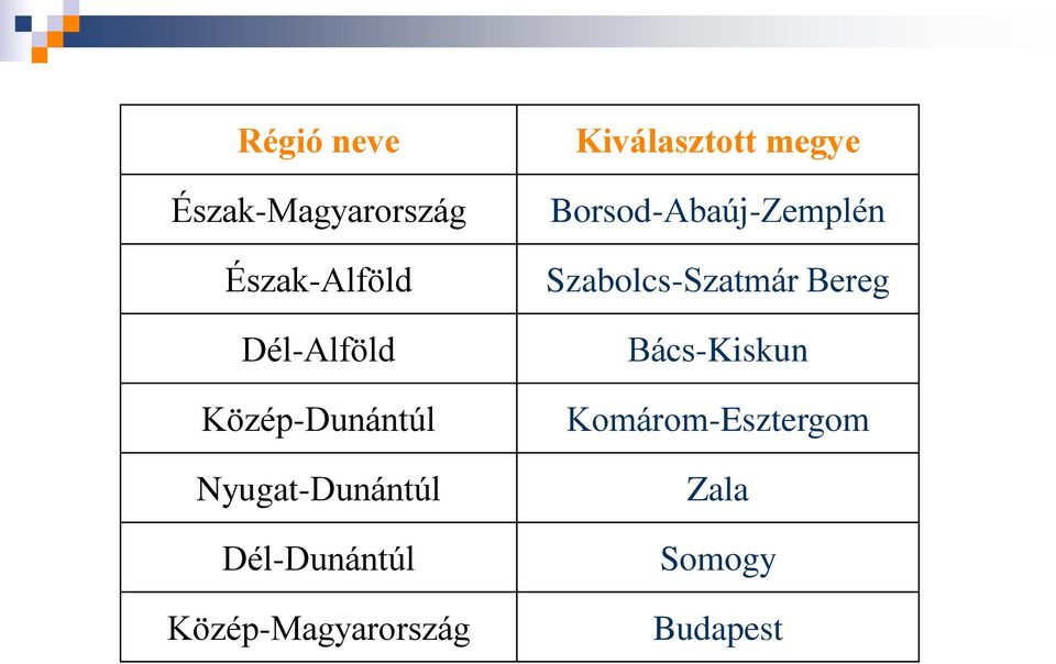 Közép-Magyarország Kiválasztott megye