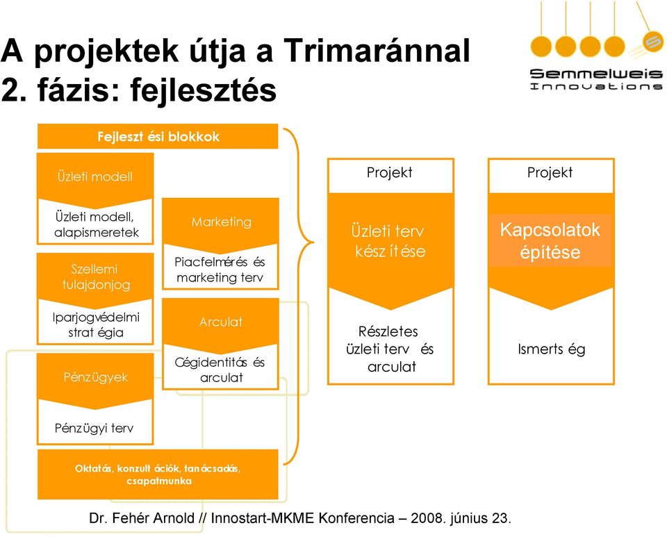 tulajdonjog Marketing Piacfelmérés és marketing terv Üzleti terv kész ítése Kapcsolatok építése Passz ív