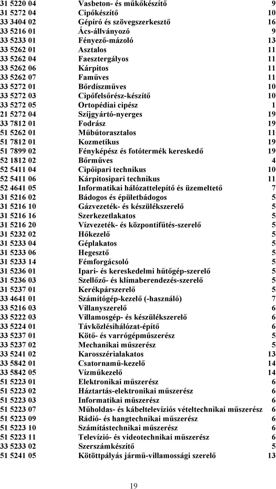 01 Fodrász 19 51 5262 01 Műbútorasztalos 11 51 7812 01 Kozmetikus 19 51 7899 02 Fényképész és fotótermék kereskedő 19 52 1812 02 Bőrműves 4 52 5411 04 Cipőipari technikus 10 52 5411 06 Kárpitosipari