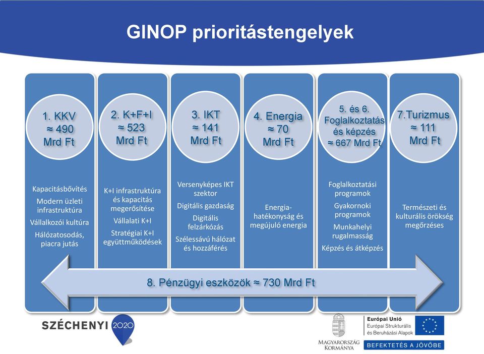 Stratégiai K+I együttműködések Versenyképes IKT szektor Digitális gazdaság Digitális felzárkózás Szélessávú hálózat és hozzáférés Energiahatékonyság és megújuló energia