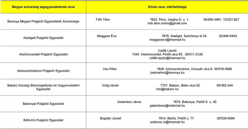 30/511-2128 csillik.laszlo@freemail.hu Alsószentmártoni Polgárőr Egyesület Vas Péter 7826. Alsószentmárton, Kossuth utca 6. 30/976-5989 jastmarton@baranya.