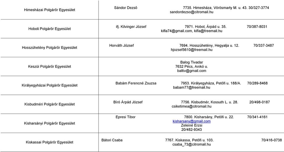 hu Keszüi Polgárőr Egyesület Balog Tivadar 7632 Pécs, Anikó u. baltiv@gmail.com Királyegyházai Polgárőr Egyesület Babám Ferencné Zsuzsa 7953. Királyegyháza, Petőfi u. 188/A.