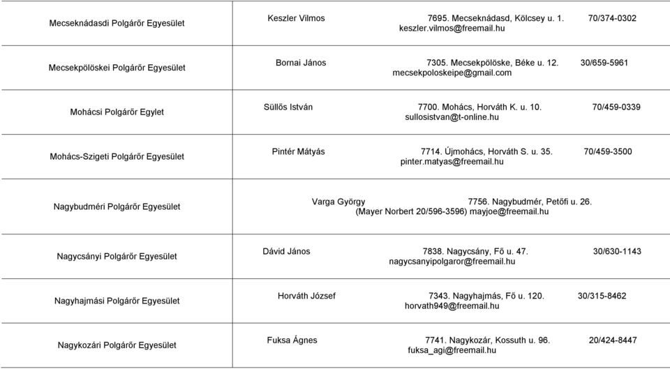 Újmohács, Horváth S. u. 35. 70/459-3500 pinter.matyas@freemail.hu Nagybudméri Polgárőr Egyesület Varga György 7756. Nagybudmér, Petőfi u. 26. (Mayer Norbert 20/596-3596) mayjoe@freemail.