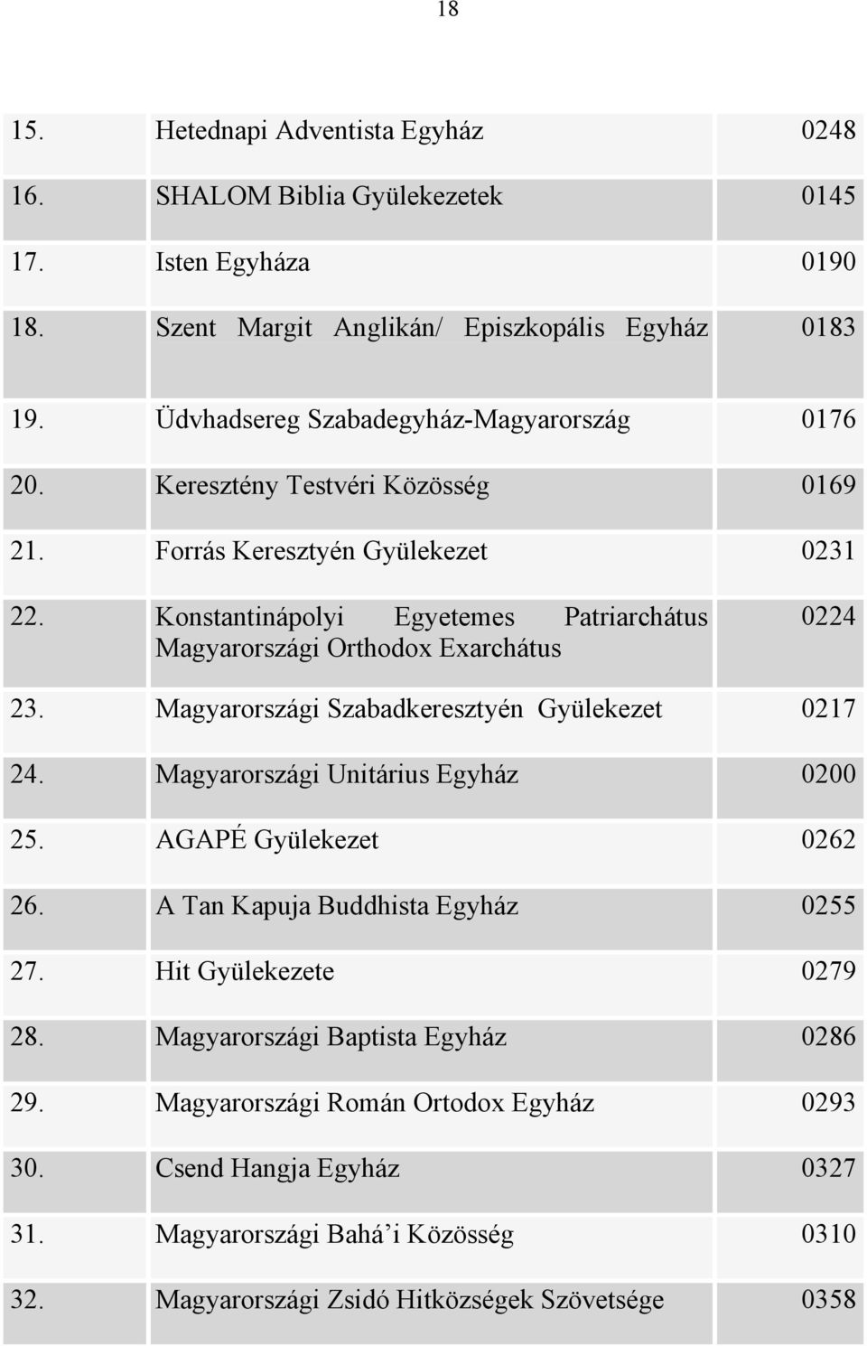 Konstantinápolyi Egyetemes Patriarchátus Magyarországi Orthodox Exarchátus 0224 23. Magyarországi Szabadkeresztyén Gyülekezet 0217 24. Magyarországi Unitárius Egyház 0200 25.