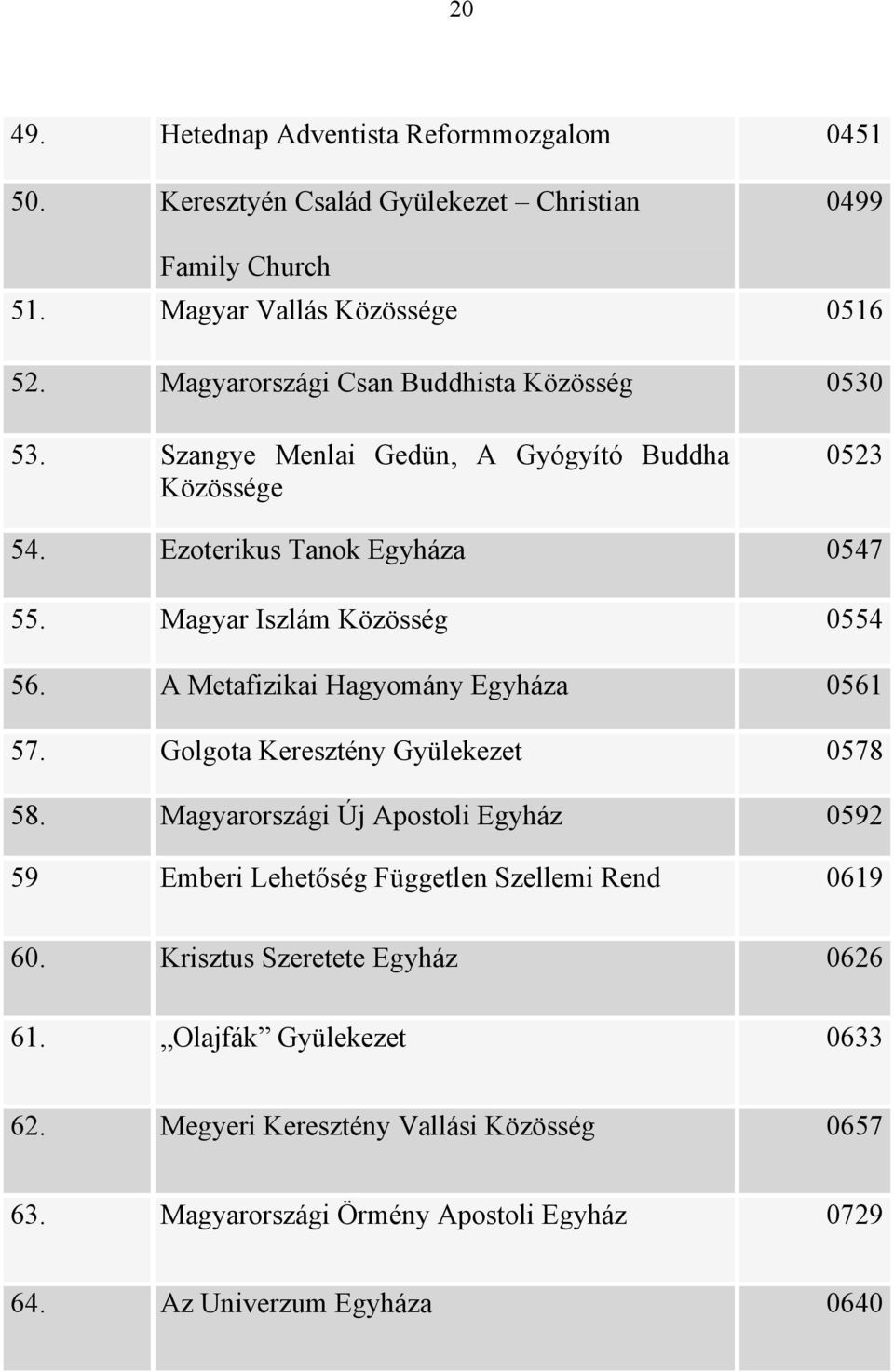 Magyar Iszlám Közösség 0554 56. A Metafizikai Hagyomány Egyháza 0561 57. Golgota Keresztény Gyülekezet 0578 58.