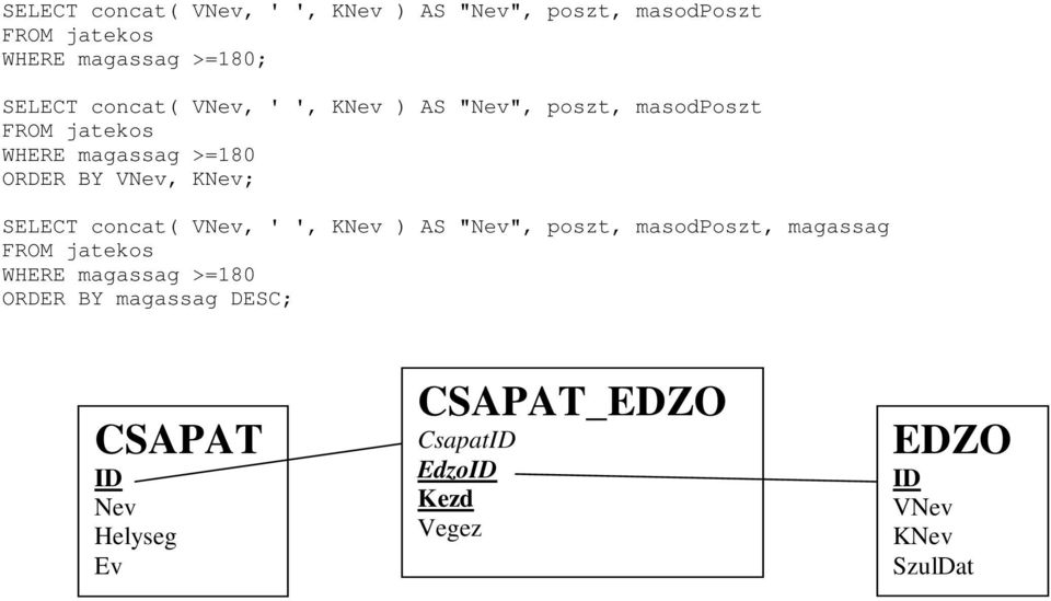 KNev; SELECT concat( VNev, ' ', KNev ) AS "Nev", poszt, masodposzt, magassag FROM jatekos WHERE magassag