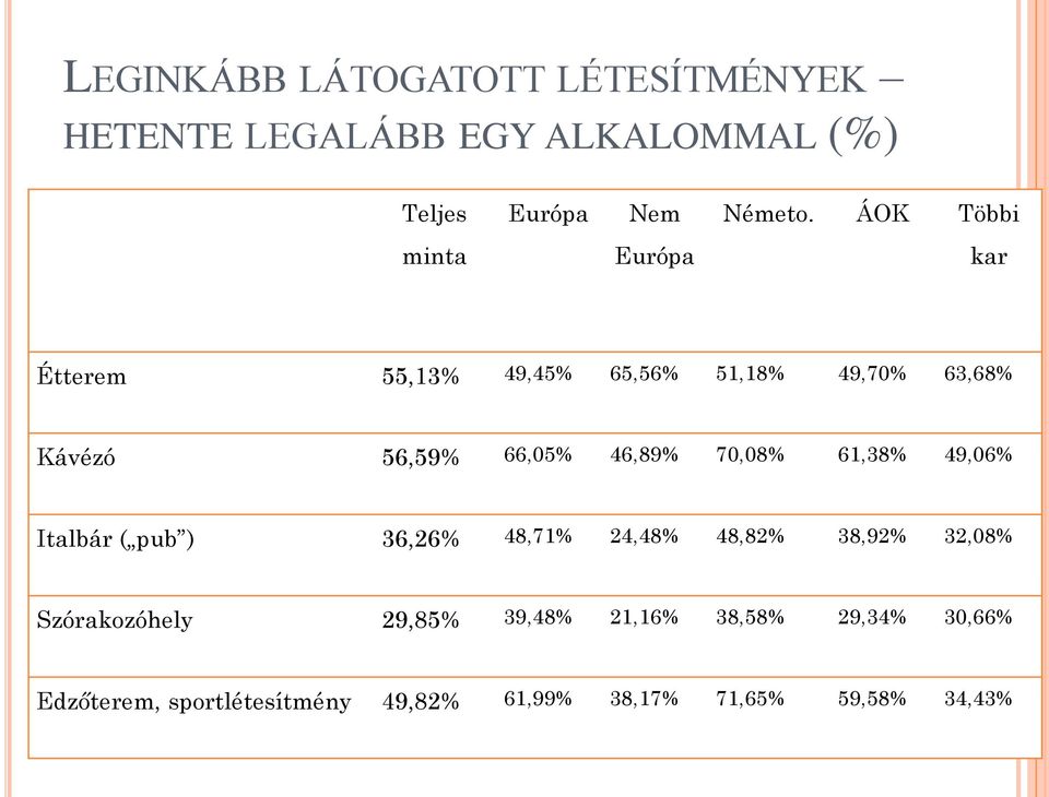 46,89% 70,08% 61,38% 49,06% Italbár ( pub ) 36,26% 48,71% 24,48% 48,82% 38,92% 32,08% Szórakozóhely