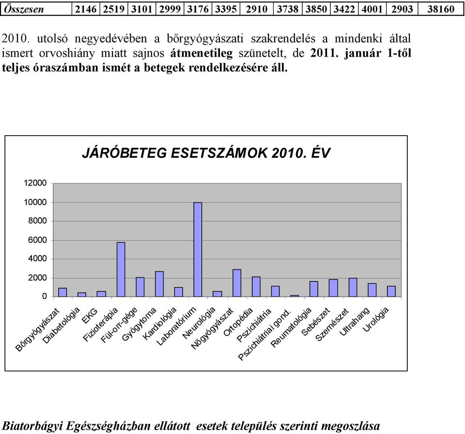 január 1-től teljes óraszámban ismét a betegek rendelkezésére áll. 12000 10000 8000 6000 4000 2000 0 JÁRÓBETEG ESETSZÁMOK 2010.