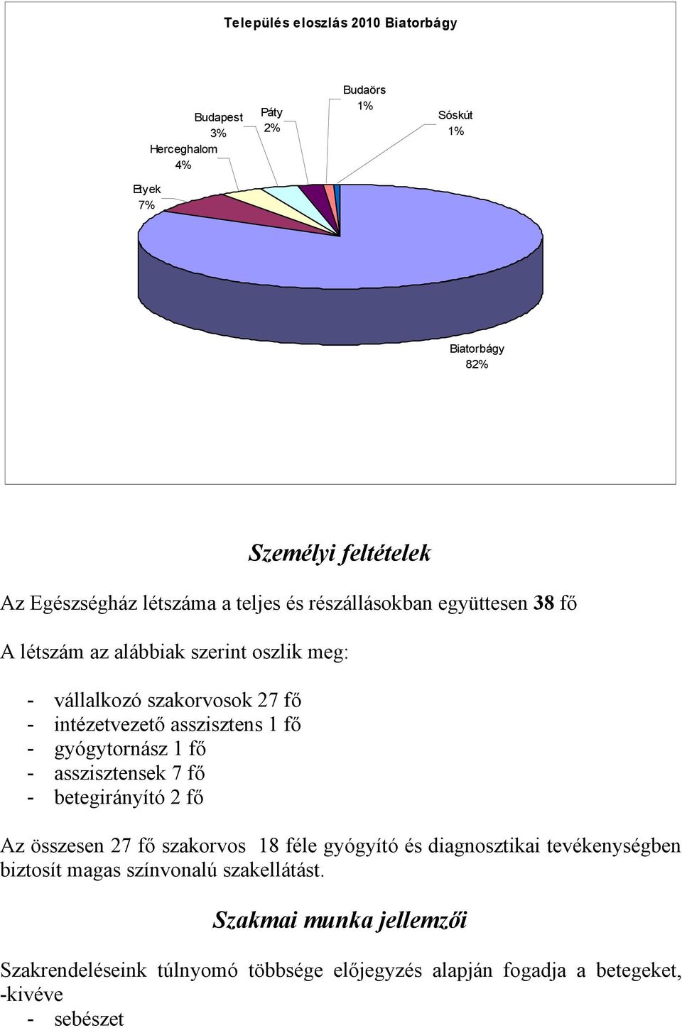 asszisztens 1 fő - gyógytornász 1 fő - asszisztensek 7 fő - betegirányító 2 fő Az összesen 27 fő szakorvos 18 féle gyógyító és diagnosztikai