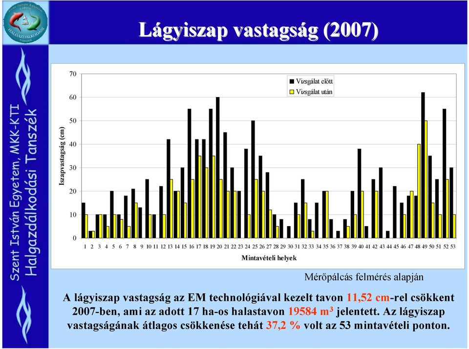 helyek Mérőpálcás felmérés alapján A lágyiszap vastagság az EM technológiával kezelt tavon 11,52 cm-rel csökkent 2007-ben, ami az