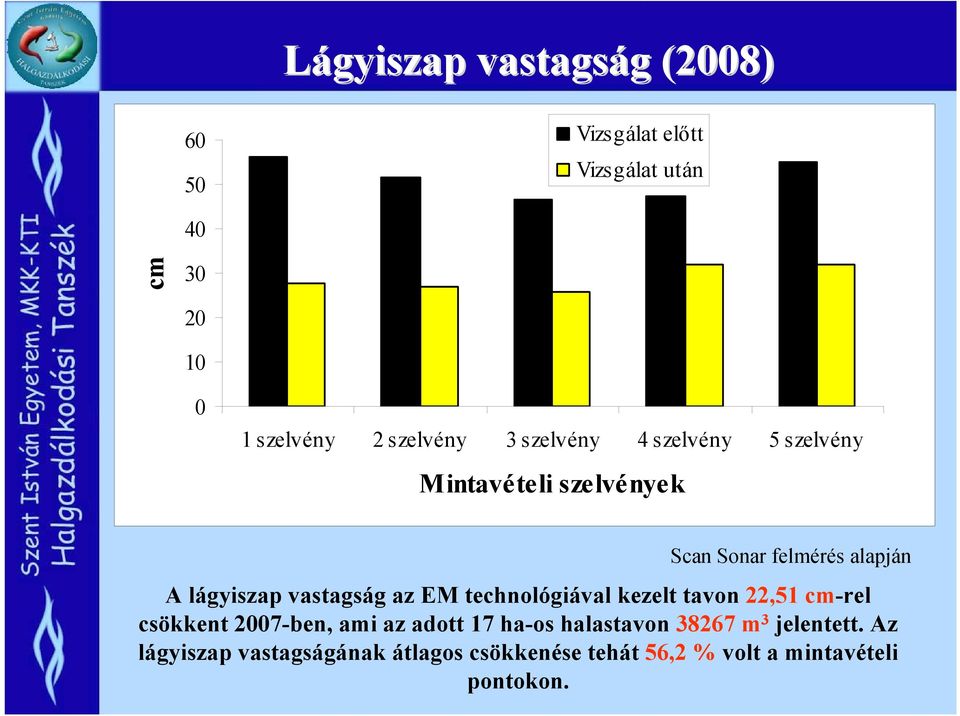 vastagság az EM technológiával kezelt tavon 22,51 cm-rel csökkent 2007-ben, ami az adott 17 ha-os