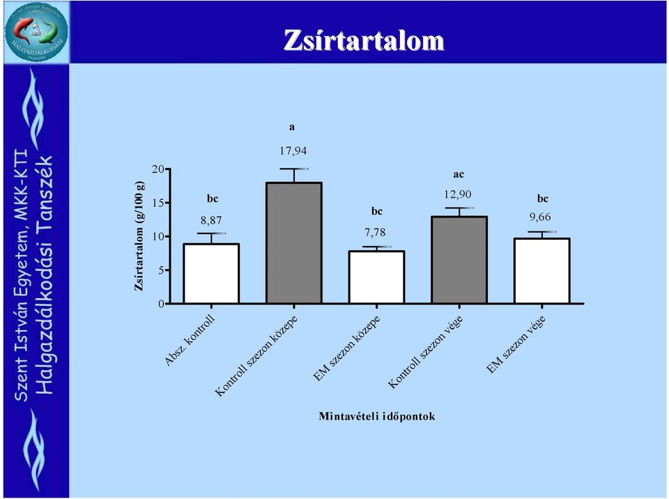 0 bc 8,87 a 17,94 bc 7,78 Mintavételi időpontok ac