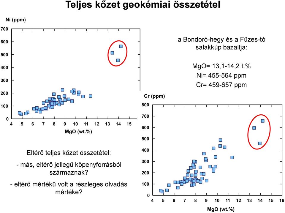 % Ni= 455-564 ppm Cr= 459-657 ppm Eltérő teljes kőzet összetétel:
