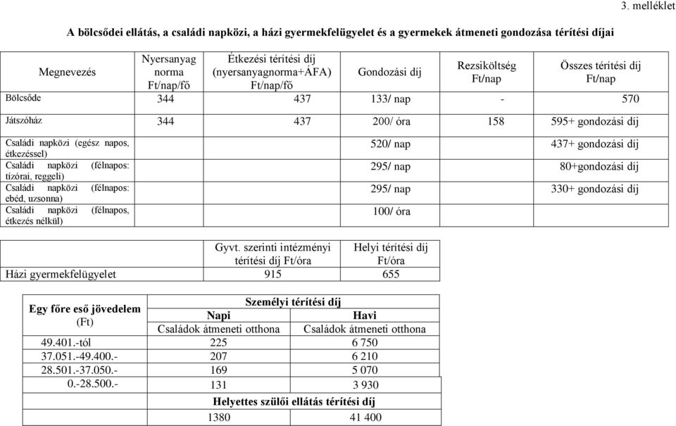 napos, étkezéssel) Családi napközi (félnapos: tízórai, reggeli) Családi napközi (félnapos: ebéd, uzsonna) Családi napközi (félnapos, étkezés nélkül) 520/ nap 437+ gondozási díj 295/ nap 80+gondozási