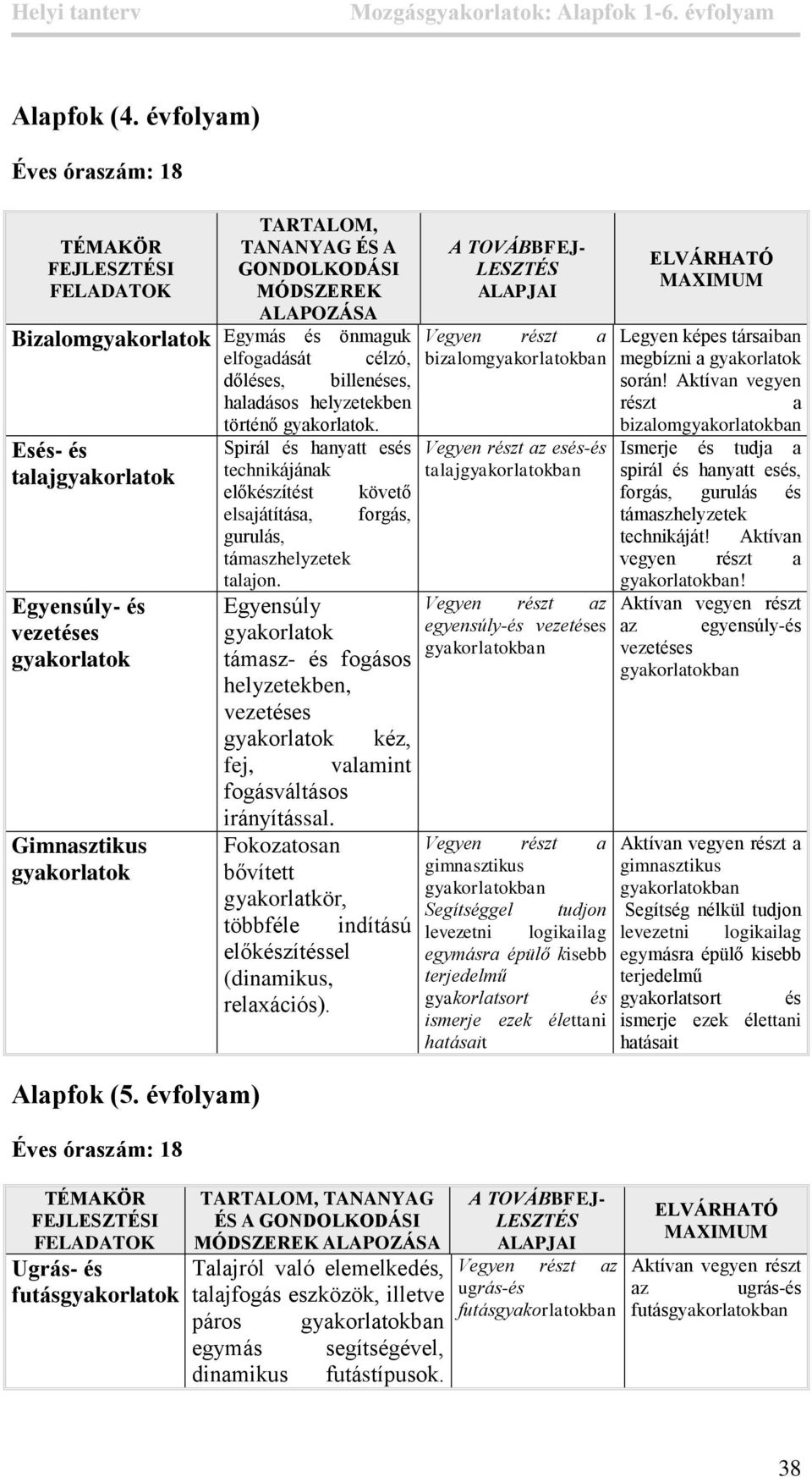 Egyensúly támasz- és fogásos helyzetekben, vezetéses kéz, fej, valamint fogásváltásos irányítással. Fokozatosan bővített gyakorlatkör, többféle előkészítéssel (dinamikus, relaxációs).