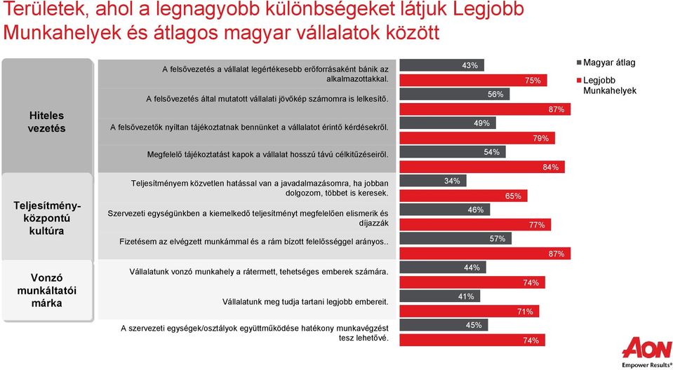 43% 56% 49% 75% 87% 79% Magyar átlag Legjobb Munkahelyek Megfelelő tájékoztatást kapok a vállalat hosszú távú célkitűzéseiről.