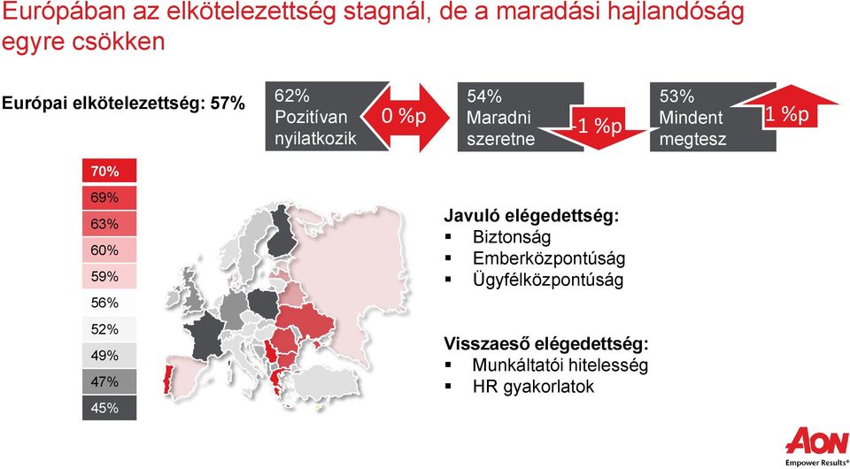 szeretne megtesz 1 %p 70% 69% 63% 60% 59% 56% 52% 49% 47% 45% Javuló elégedettség: