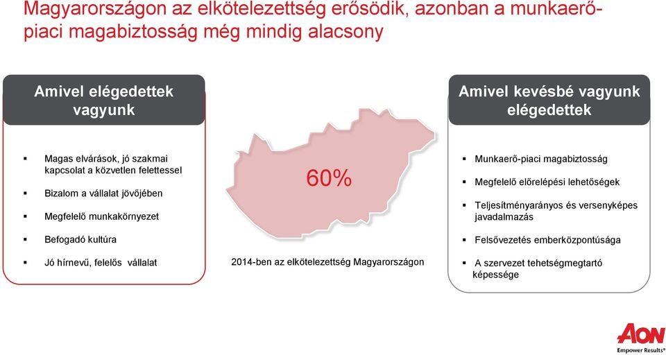 munkakörnyezet Befogadó kultúra Jó hírnevű, felelős vállalat 60% 2014-ben az elkötelezettség Magyarországon Munkaerő-piaci magabiztosság