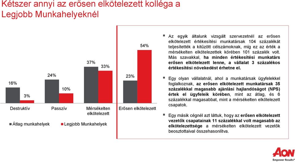 körében 101 százalék volt. Más szavakkal, ha minden értékesítési munkatárs erősen elkötelezett lenne, a vállalat 3 százalékos értékesítési növekedést érhetne el.