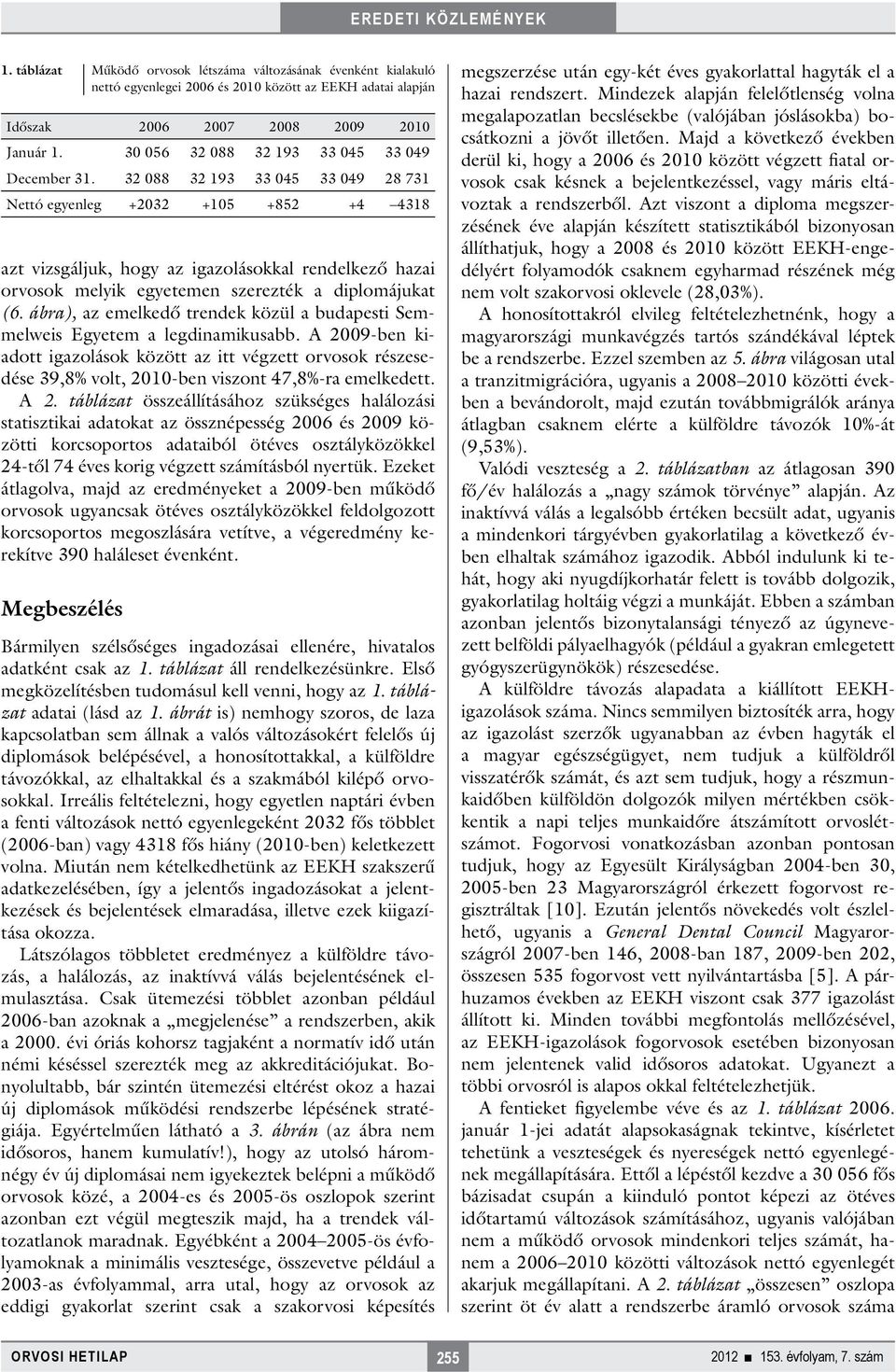 32 088 32 193 33 045 33 049 28 731 Nettó egyenleg +2032 +105 +852 +4 4318 azt vizsgáljuk, hogy az igazolásokkal rendelkező hazai orvosok melyik egyetemen szerezték a diplomájukat (6.