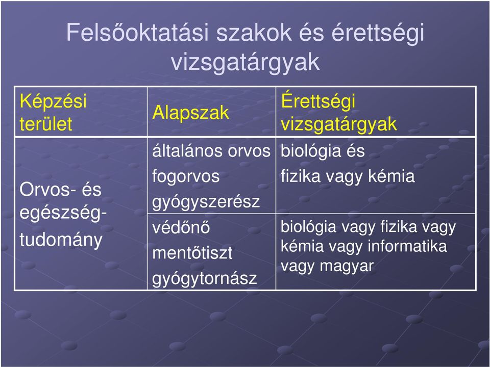gyógytornász Érettségi biológia és fizika vagy