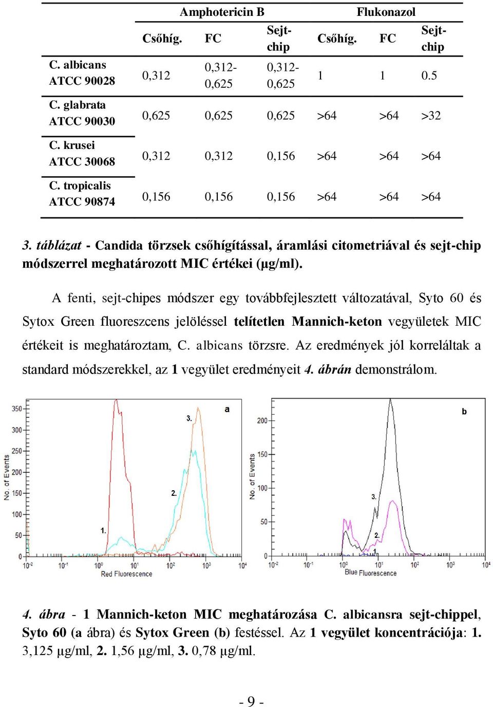 táblázat - Candida törzsek csőhígítással, áramlási citometriával és sejt-chip módszerrel meghatározott MIC értékei (μg/ml).