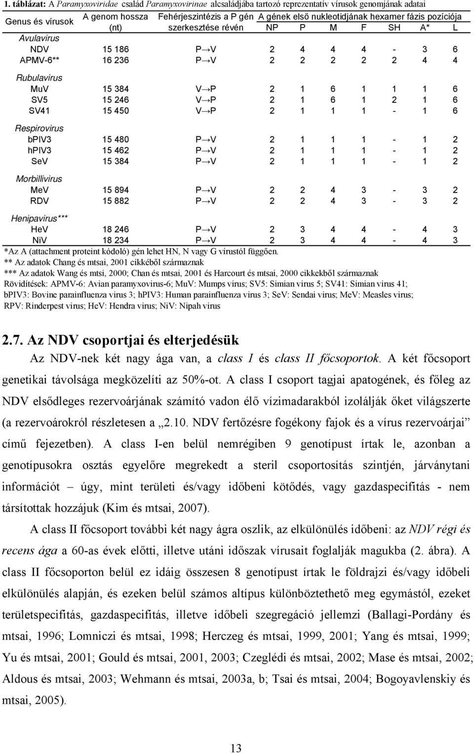 1 6 SV41 15 450 V P 2 1 1 1-1 6 Respirovirus bpiv3 15 480 P V 2 1 1 1-1 hpiv3 15 462 P V 2 1 1 1-1 SeV 15 384 P V 2 1 1 1-1 Morbillivirus MeV 15 894 P V 2 2 4 3-3 RDV 15 882 P V 2 2 4 3-3