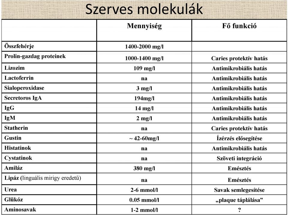 mg/l Antimikrobiális hatás Statherin na Caries protektív hatás Gustin ~ 42-60mg/l Ízérzés elősegítése Histatinok na Antimikrobiális hatás Cystatinok na Szöveti