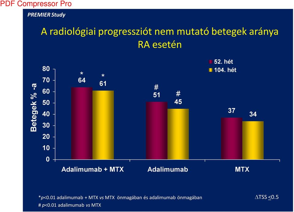 + MTX Adalimumab MTX # 45 52. hét 104. hét 37 34 *p<0.