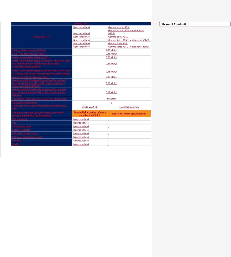 Mbit/s Garantált feltöltési sebesség 0,09 Mbit/s hozzáférési pont és a belföldi adatkicserélő központon elérhető 0,09 Mbit/s szolgáltatók között hozzáférési pont és a nemzetközi adatkicserélő