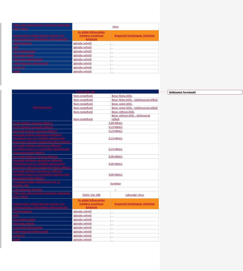 ADSL - tlefonvonal 2,00 Mbit/s Garantált letöltési sebesség Garantált feltöltési sebesség 0,06 Mbit/s 0,06 Mbit/s 0,06 Mbit/s Csomagban foglalt adatforgalom (le- és feltöltés, GB) Több saját eszköz
