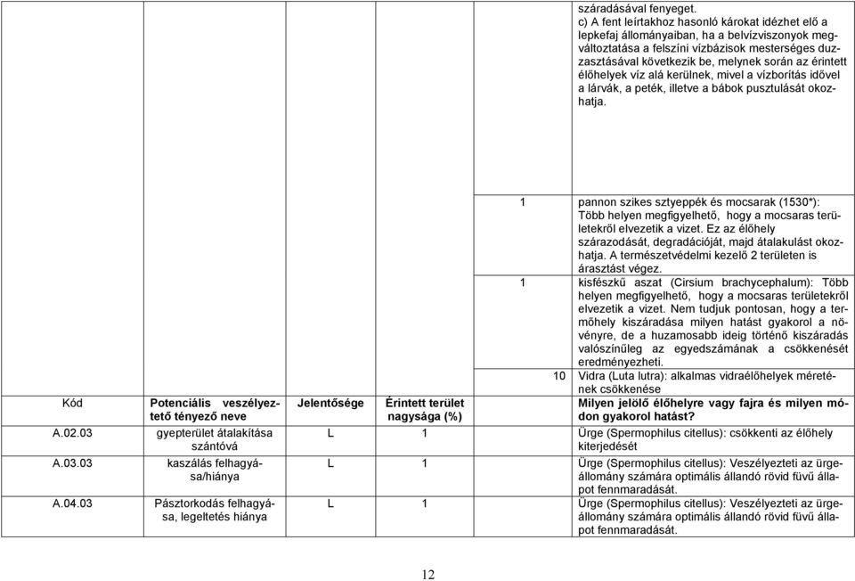 érintett élőhelyek víz alá kerülnek, mivel a vízborítás idővel a lárvák, a peték, illetve a bábok pusztulását okozhatja. Kód Potenciális veszélyeztető tényező neve A.02.