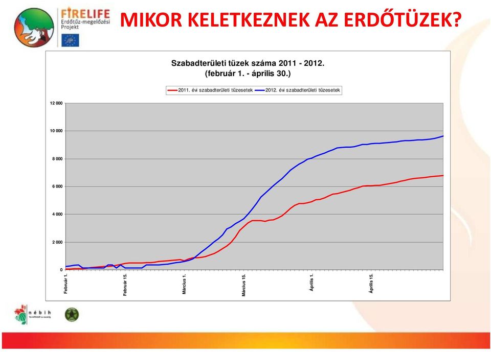 évi szabadterületi tűzesetek 12 000 10 000 8 000 6 000 4 000 2 000 0