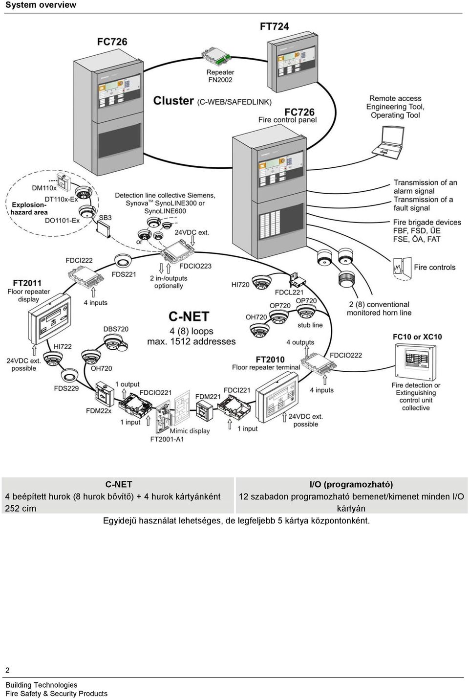 programozható bemenet/kimenet minden I/O 252 cím kártyán