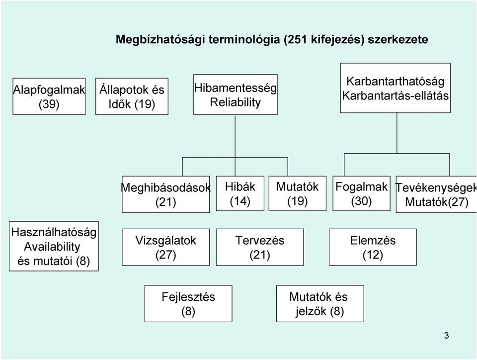 Hibák (14) Mutatók (19) Fogalmak (30) Tevékenységek Mutatók(27) Használhatóság Availability