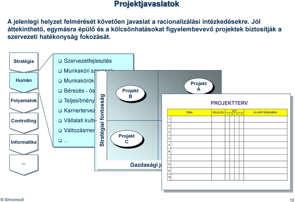 Stratégia Szervezetfejlesztés Munkaköri szerepek Humán Folyamatok Controlling Informatika Munkakörök értékelése Bérezés - ösztönzés