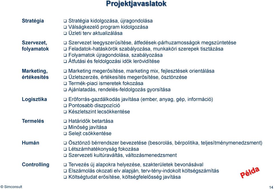feldolgozási idők lerövidítése Marketing megerősítése, marketing mix, fejlesztések orientálása Üzletszerzés, értékesítés megerősítése, ösztönzése Termék-piaci ismeretek fokozása Ajánlatadás,