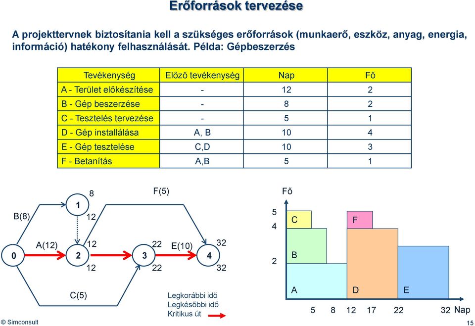 Példa: Gépbeszerzés Tevékenység Előző tevékenység Nap Fő A - Terület előkészítése - 12 2 B - Gép beszerzése - 8 2 C - Tesztelés