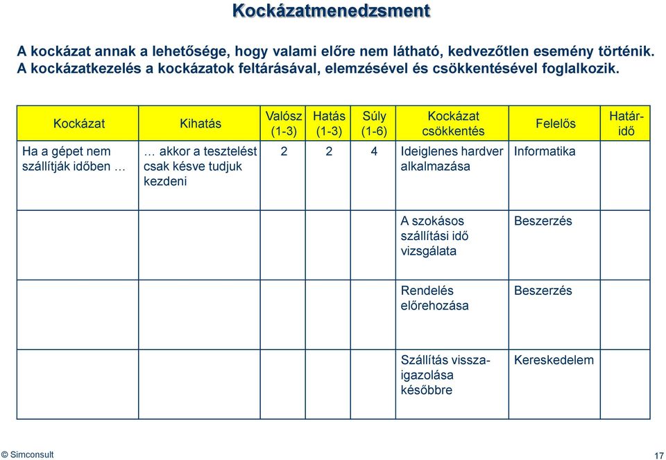 Kockázat Kihatás Valósz (1-3) Hatás (1-3) Súly (1-6) Kockázat csökkentés Felelős Határidő Ha a gépet nem szállítják időben akkor a tesztelést csak késve tudjuk kezdeni 2 2