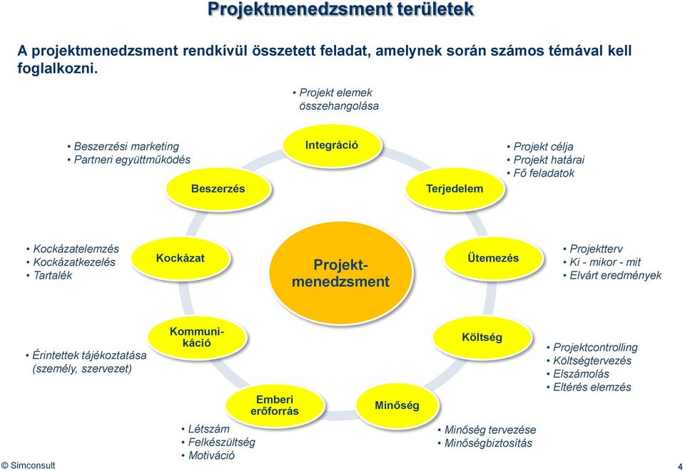 Kockázatelemzés Kockázatkezelés Tartalék Kockázat Projektmenedzsment Ütemezés Projektterv Ki - mikor - mit Elvárt eredmények Érintettek tájékoztatása