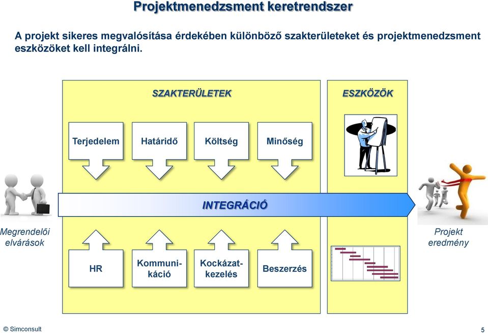 SZAKTERÜLETEK ESZKÖZÖK Terjedelem Határidő Költség Minőség INTEGRÁCIÓ