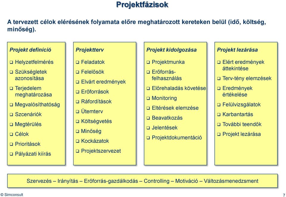 Pályázati kiírás Feladatok Felelősök Elvárt eredmények Erőforrások Ráfordítások Ütemterv Költségvetés Minőség Kockázatok Projektszervezet Projektmunka Erőforrásfelhasználás Előrehaladás követése