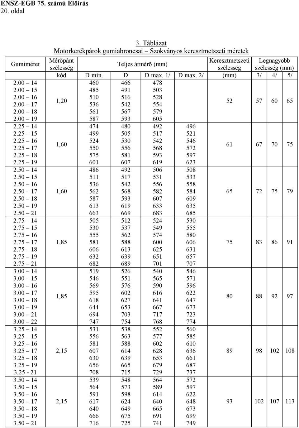 50 21 3. Táblázat Motorkerékpárok gumiabroncsai Szokványos keresztmetszeti méretek Mérõpánt Keresztmetszeti Legnagyobb Teljes átmérõ (mm) szélesség szélesség szélesség (mm) kód D min. D D max.