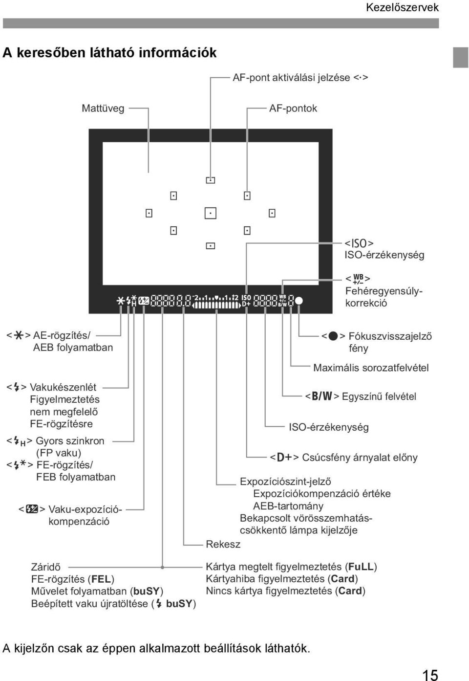 Egyszínű felvétel ISO-érzékenység <A> Csúcsfény árnyalat előny Expozíciószint-jelző Expozíciókompenzáció értéke AEB-tartomány Bekapcsolt vörösszemhatáscsökkentő lámpa kijelzője Rekesz Záridő