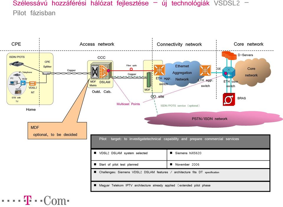 switch CO site Ethernet Aggregation Network ISDN/POTS service (optional) ETH aggr.