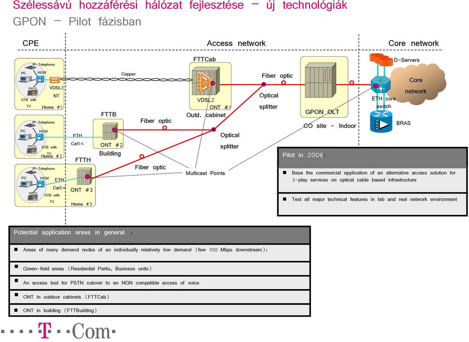 cabinet Multicast Points Optical splitter Fiber optic Optical splitter GPON OLT CO site - Indoor Pilot in 006: ETH core switch Core network D-Servers BRAS Core network Base the commercial application