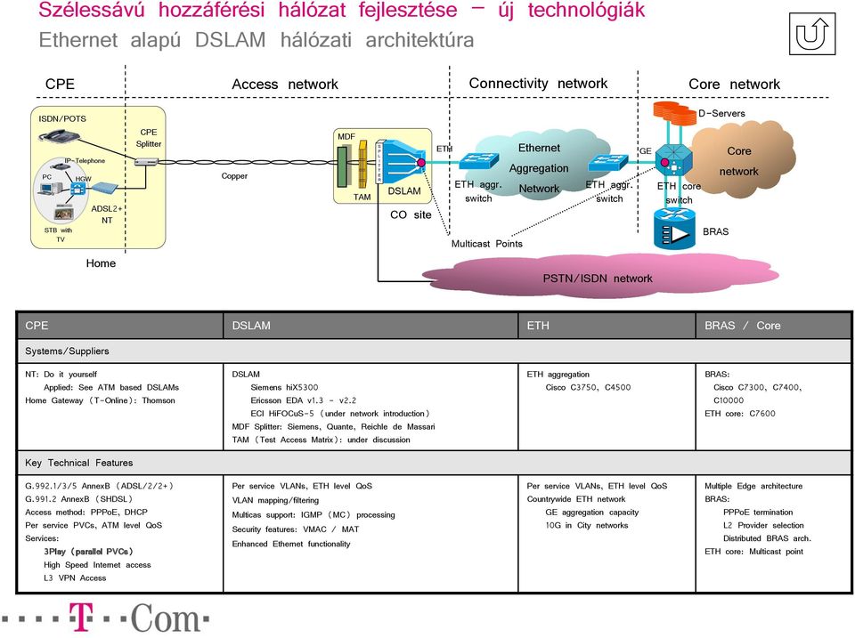 switch GE PSTN/ISDN network ETH core switch D-Servers BRAS Core network CPE ETH BRAS / Core Systems/Suppliers NT: Do it yourself Applied: See ATM based s Home Gateway (T-Online): Thomson Siemens
