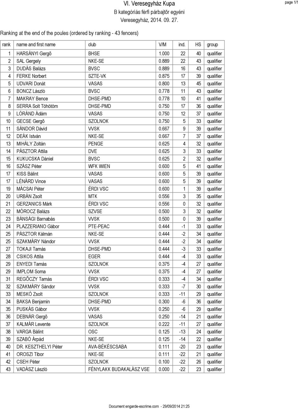 778 11 43 qualifier 7 MAKRAY Bence DHSE-PMD 0.778 10 41 qualifier 8 SERRA Solt Töhötöm DHSE-PMD 0.750 17 36 qualifier 9 LÓRÁND Ádám VASAS 0.750 12 37 qualifier 10 GECSE Gergõ SZOLNOK 0.