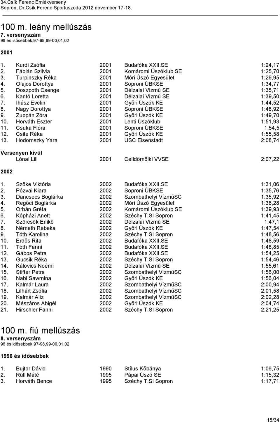 Ihász Evelin 2001 Győri Úszók KE 1:44,52 8. Nagy Dorottya 2001 Soproni ÚBKSE 1:48,92 9. Zuppán Zóra 2001 Győri Úszók KE 1:49,70 10. Horváth Eszter 2001 Lenti Úszóklub 1:51,93 11.